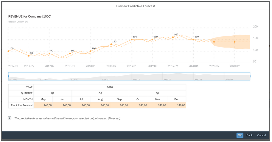 How To Create Forecasts With SAP Analytics Cloud For Planning