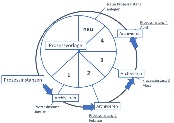 000-prozessvorlage-und-prozessinstanz_Koordinierte_Planungsprozesse