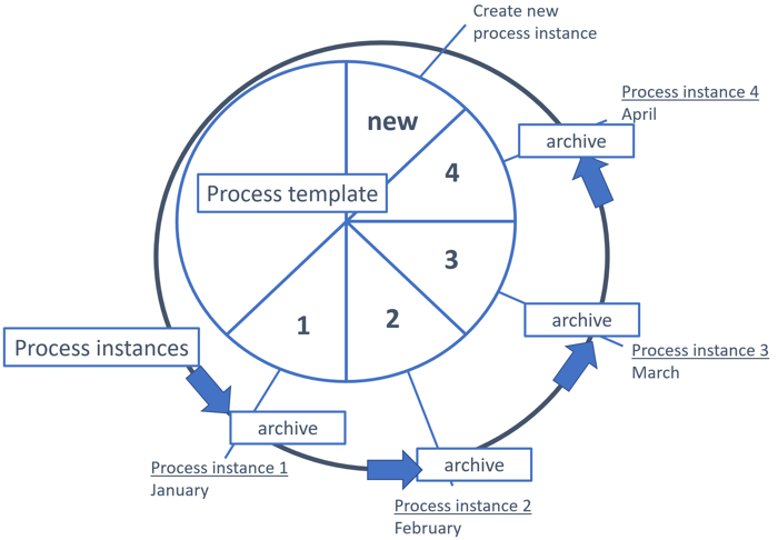 000-bpc-process-template-and-instances_Coordinated_planning_processes