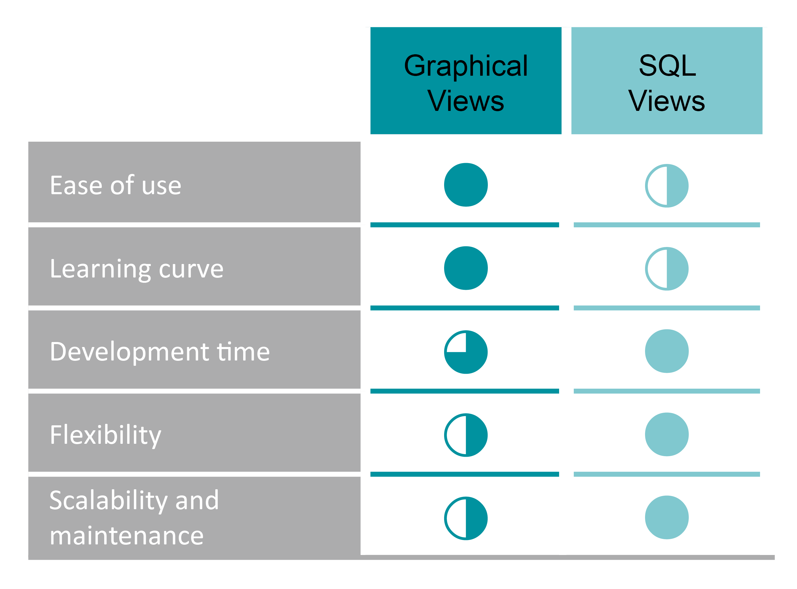 SAP Datasphere: SQL Or Graphical Views? Making An Educated Decision