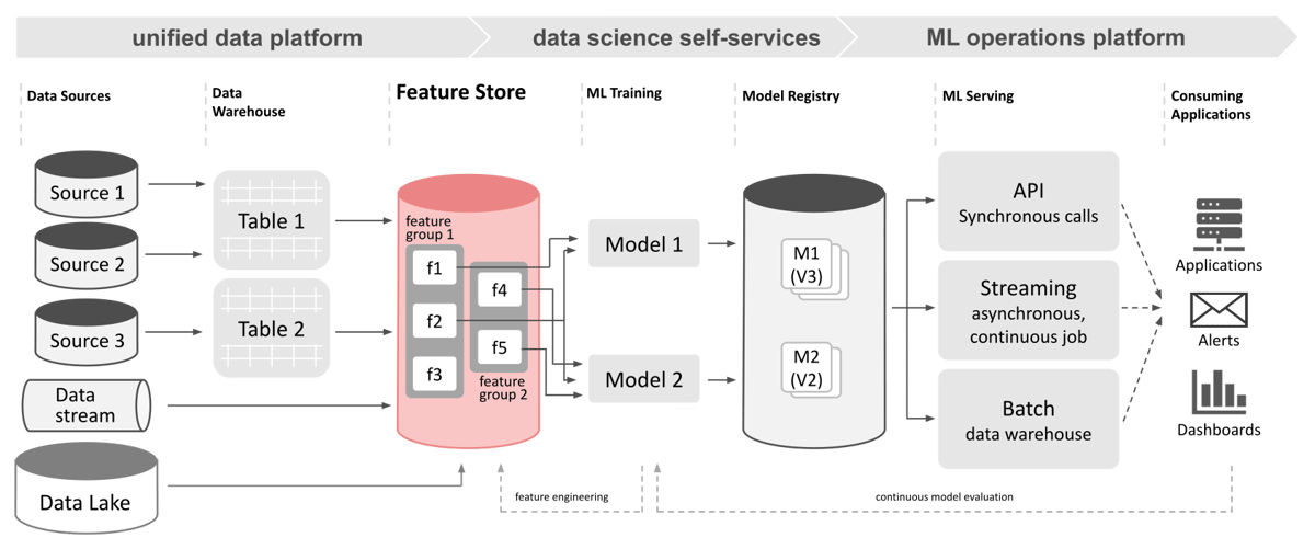 Which feature store fits your machine learning framework?