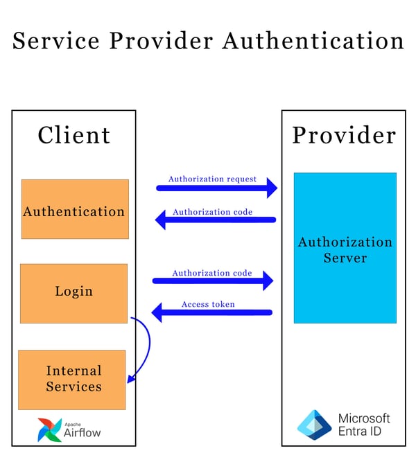 auth article_Single Sign On