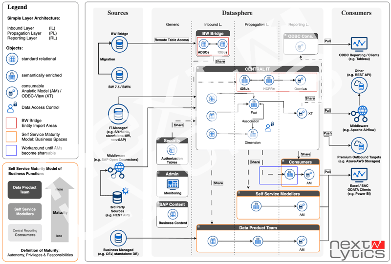 Datasphere_Reference_Architecture_Wasserzeichen