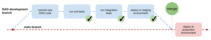 2022-07-21 (EN) How to build Airflow CICD Pipelines for Automated Software Testing-Jul-21-2022-08-41-01-96-AM