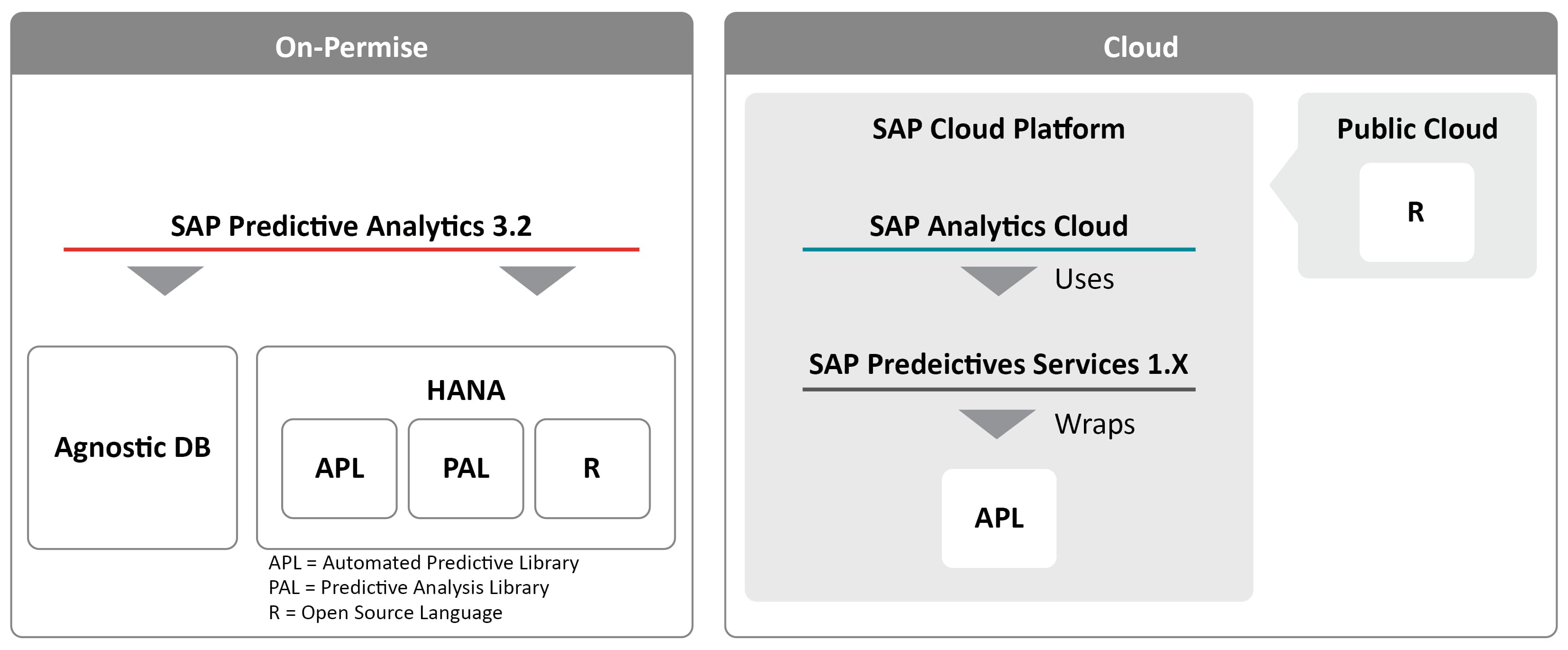 Sap analytics hot sale cloud machine learning