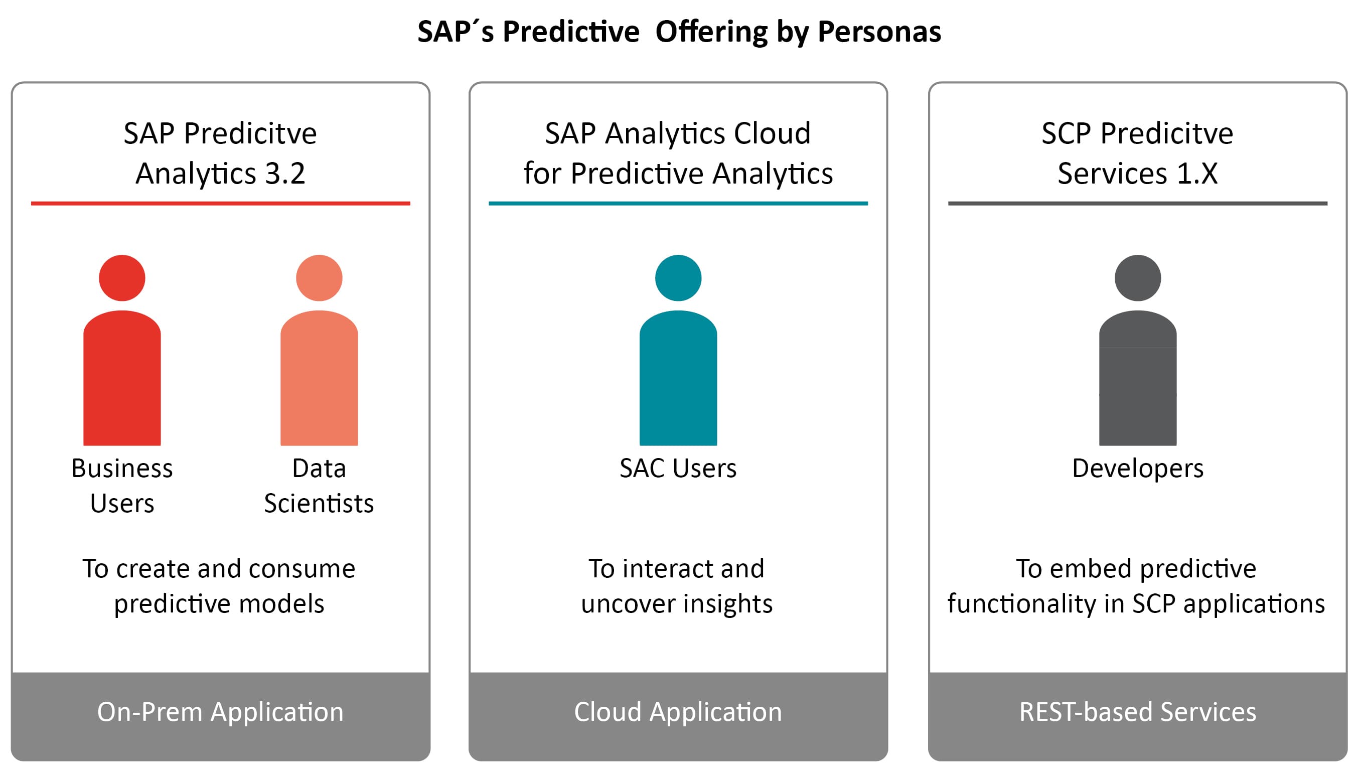 Sap analytics store cloud machine learning