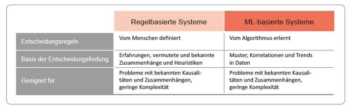 Table other systems vs ML