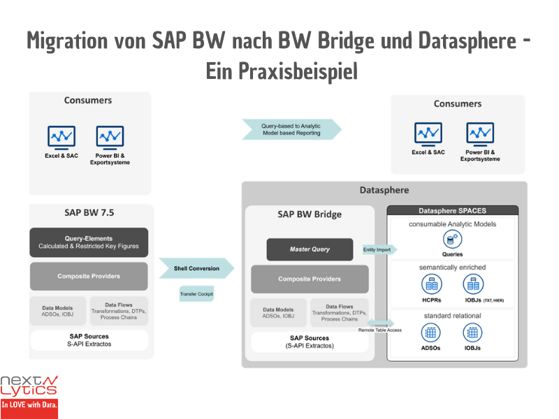 Migration von SAP BW nach BW Bridge & Datasphere - Ein Praxisbeispiel