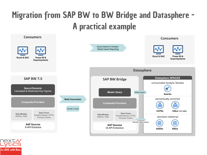 Migration from SAP BW to BW Bridge & Datasphere - A practical example